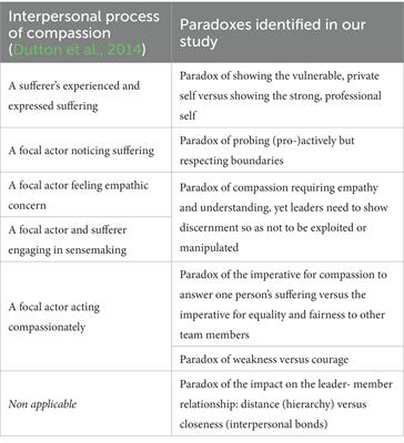 Uncovering paradoxes of compassion at work: a dyadic study of compassionate leader behavior